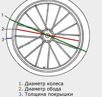 Comment déterminer le diamètre de la roue de votre vélo - comment le mesurer ?