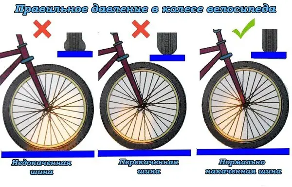 la pression moyenne des roues du vélo