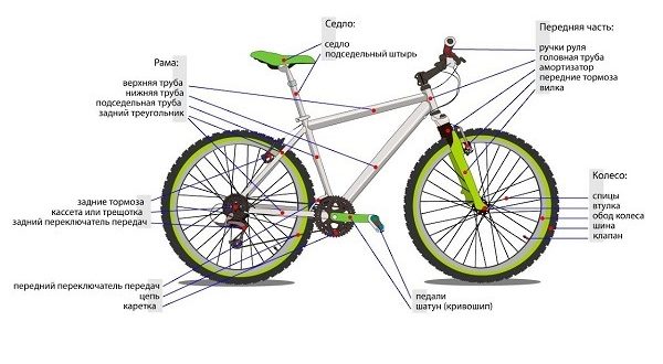 Comment une bicyclette est construite et de quoi elle se compose - schéma avec le nom des pièces.